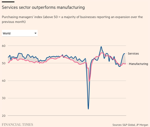 Services Sector Outperforms Manufacturing