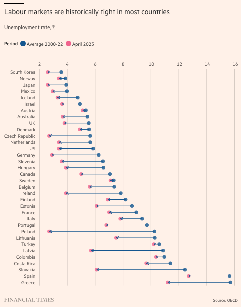 Labour markets are historically tight in most countries