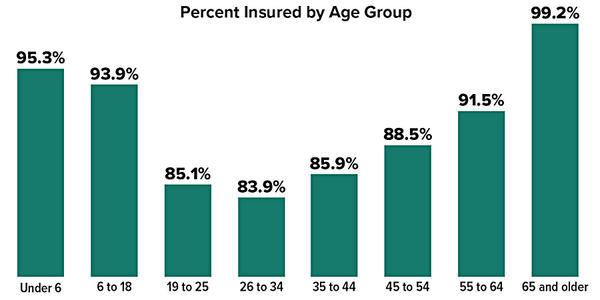 FI1 Chart Lack Health Coverage 0621